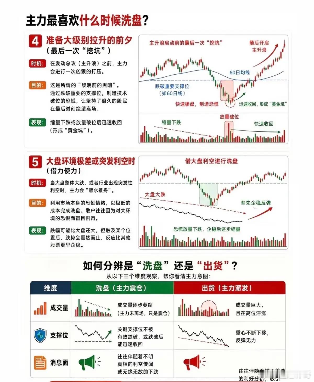 分不清洗盘和出货？无数散户卖在拉升前夜，看懂主力洗盘五大时机少走弯路不少股民都有