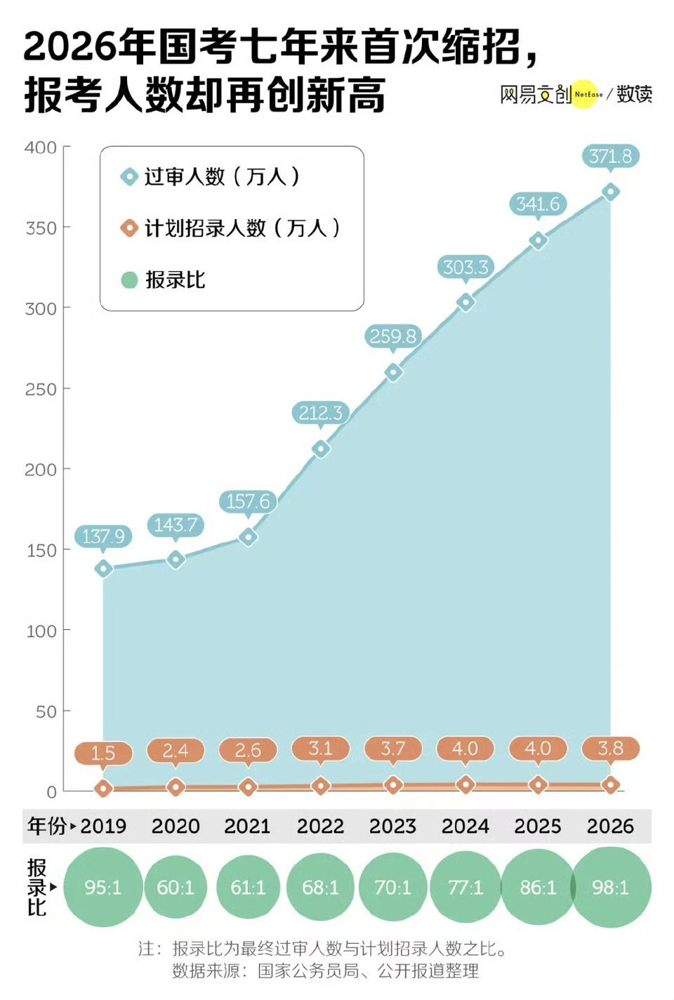 今天国考，考题难不难？据说2026年国考371.8万人  创历年新高感觉竞争一年