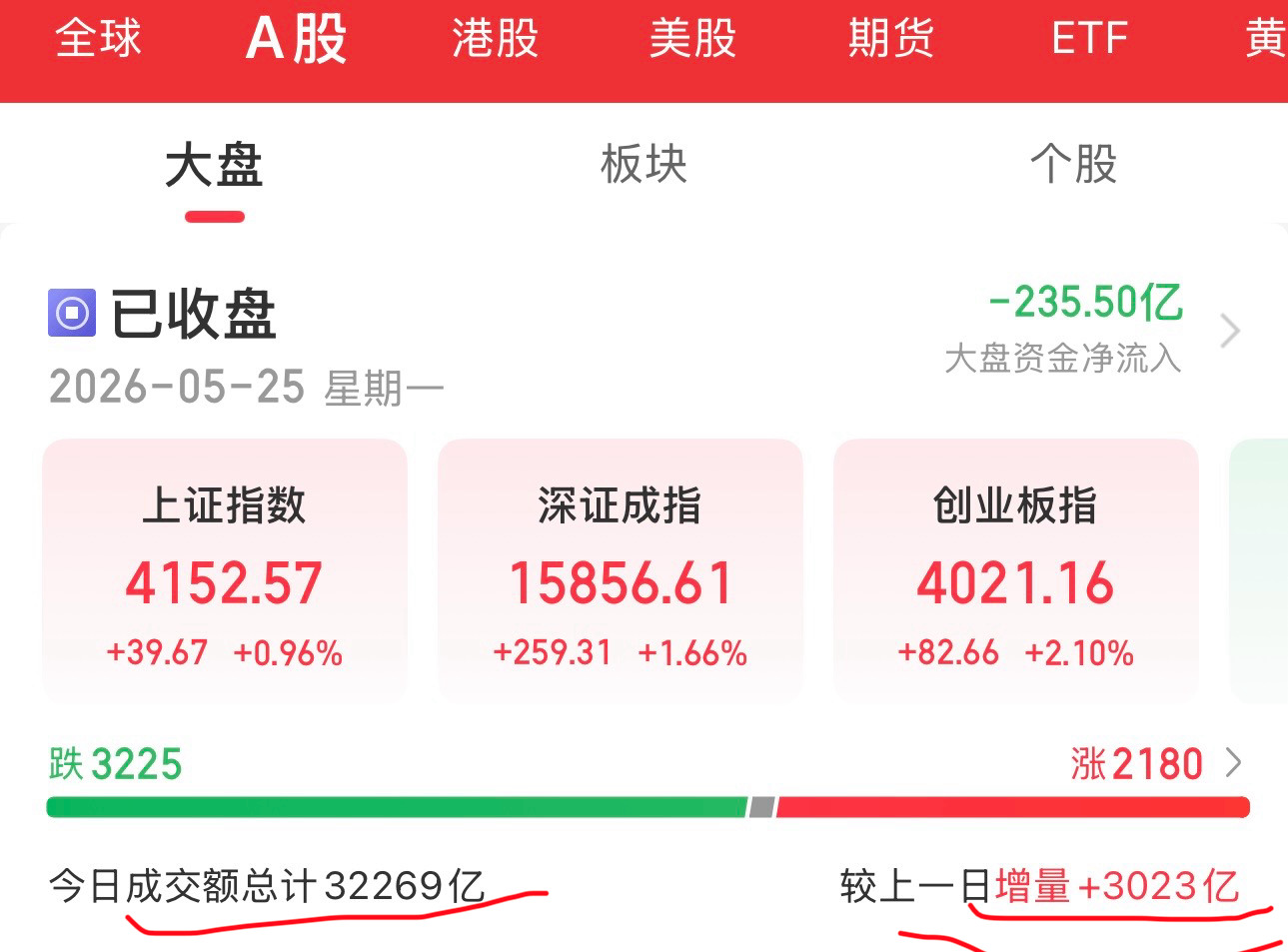 睡前一看，A股全天成交额32269亿，比上个交易日增加3023亿。券商躺赢。券商