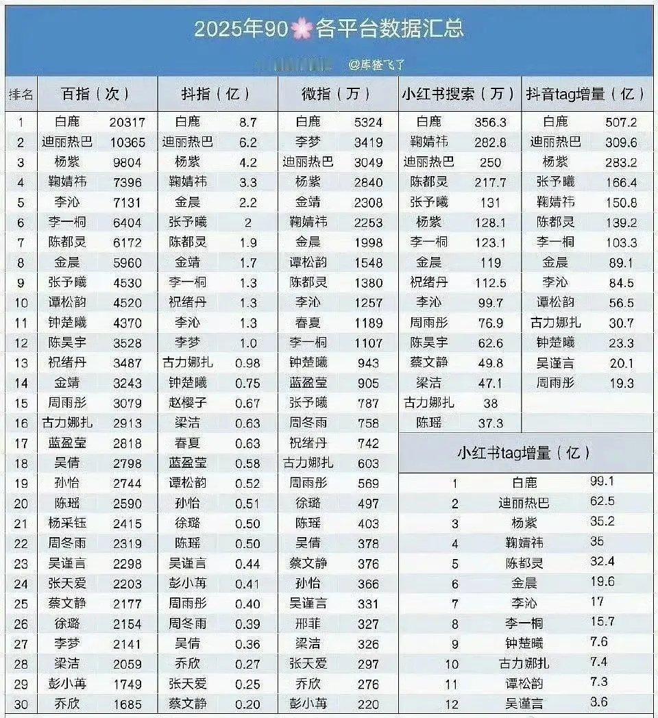 白鹿早就是九五花中的Top了吧，各个数据都已经登顶了 