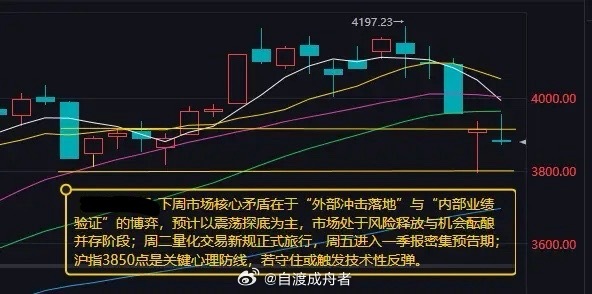 大盘企稳3850点是关键， 下周看看能不能触发技术性反弹下周市场核心矛盾在于“外