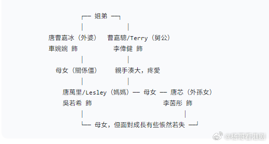 《愛回家之三代同糖》人物关系图：.p1：家庭p2：职场TVB