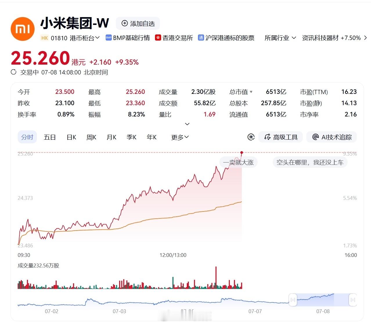 小米集团大涨超9％ 好家伙，雷总不过是预热一下小米澎程N90 Max，结果新车带