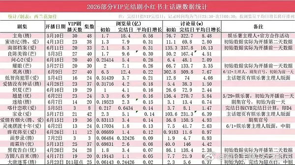 百花杀开播六天红薯tag就八亿了啊 不知道要是播完放今年什么水平 
