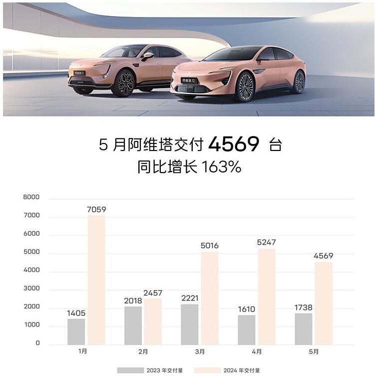 强劲逆转，阿维塔5月交付4569台
说起阿维塔这个品牌，大家都会对它复杂而科幻的