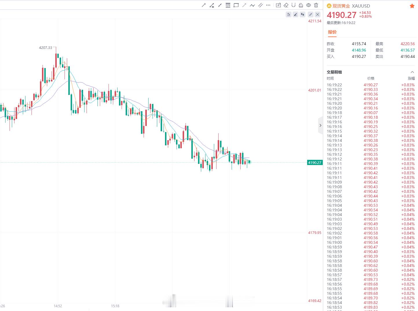黄金 等研报点位有点差距。盘中已安排4189-90轻仓先多，保护带的4180，目