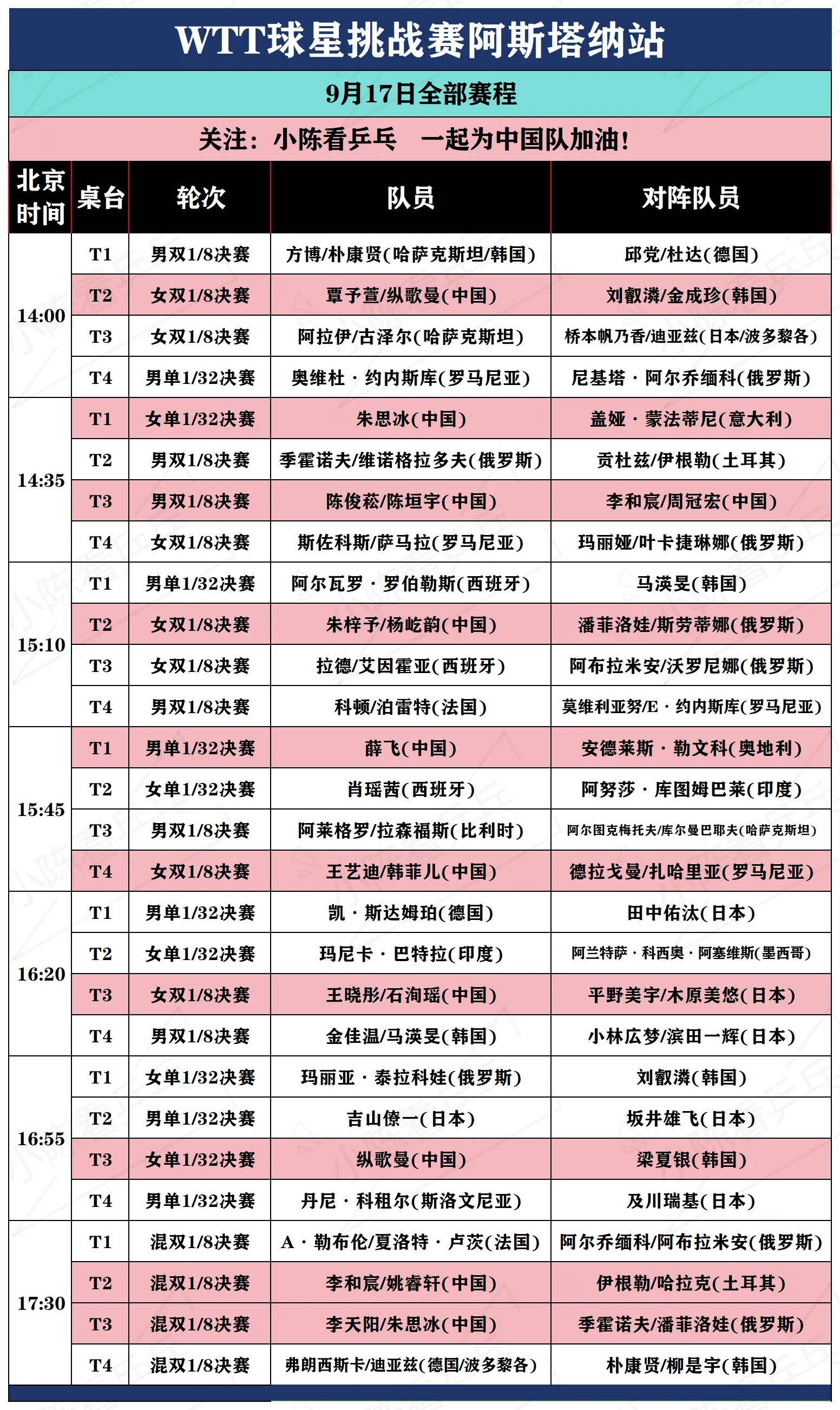 WTT球星挑战赛阿斯塔纳站9月17日赛程。WTT球星挑战赛阿斯塔纳站9...