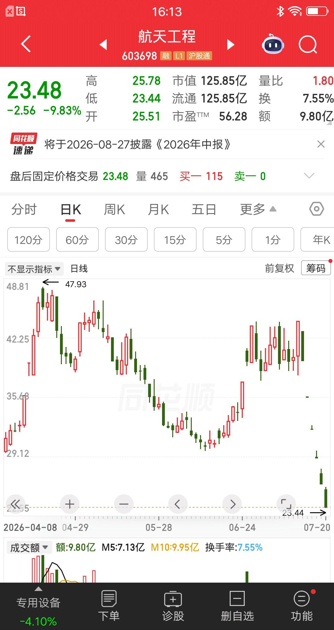 大A今天最惨的票诞生了，连续六个跌停板，实属罕见呀，翻遍整个市场找不出第二个，从