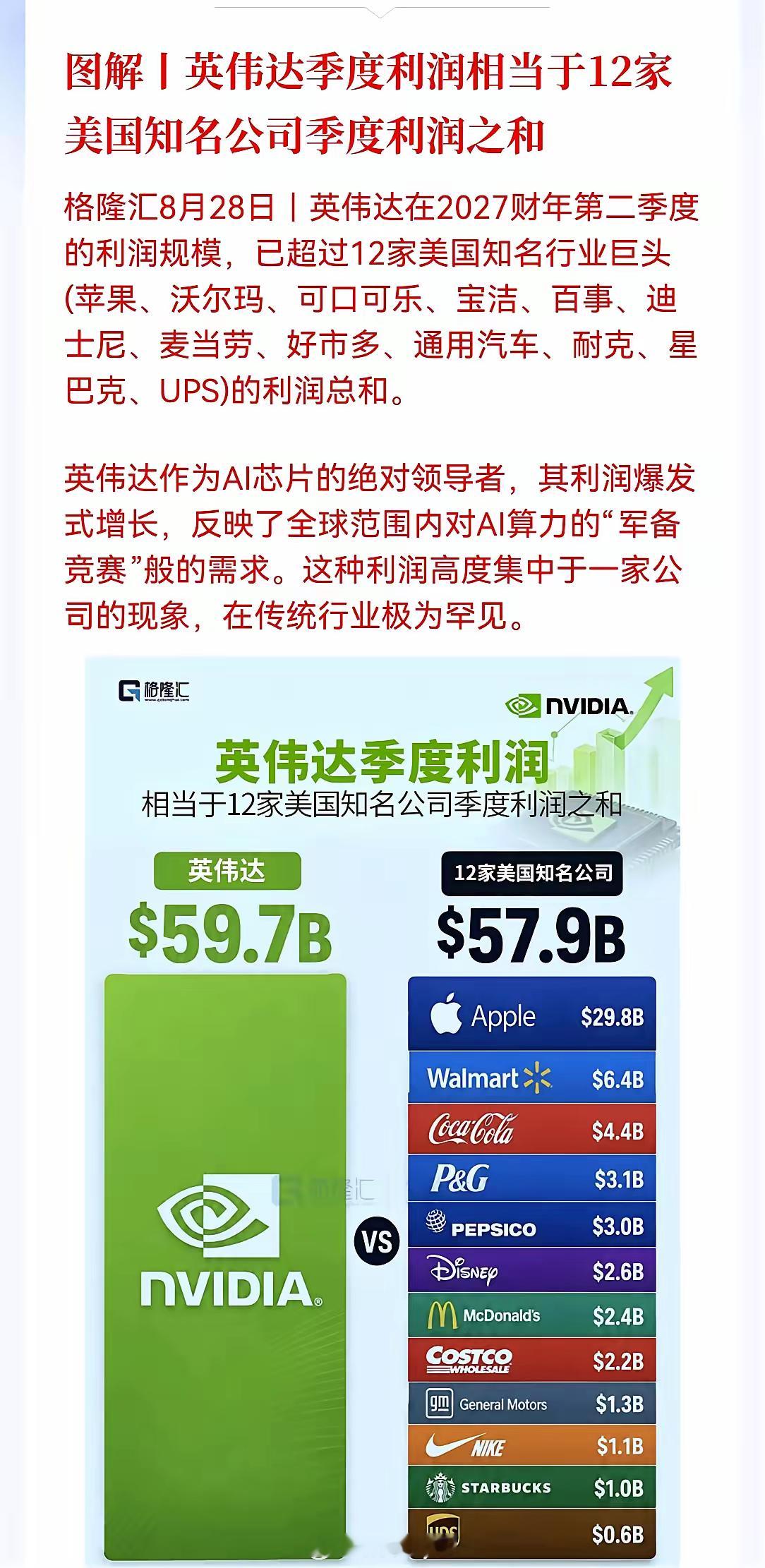 一张图看懂AI时代的利润分配：英伟达一家赚的，比苹果+沃尔玛+可口可乐+迪士尼等