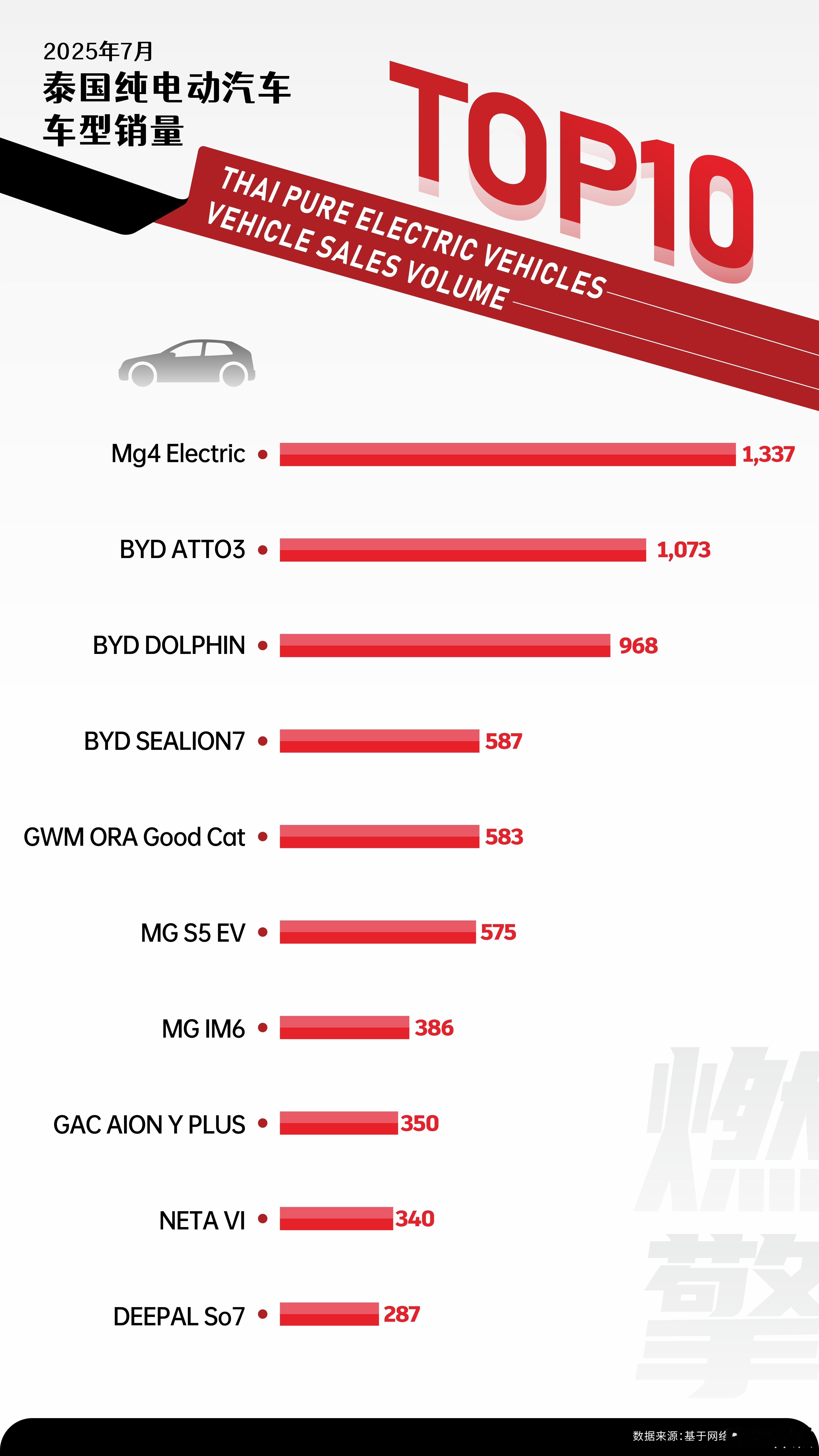 泰国电车市场已进入“中国时间”，MG和比亚迪为首的中国品牌攻城略地2025年7月