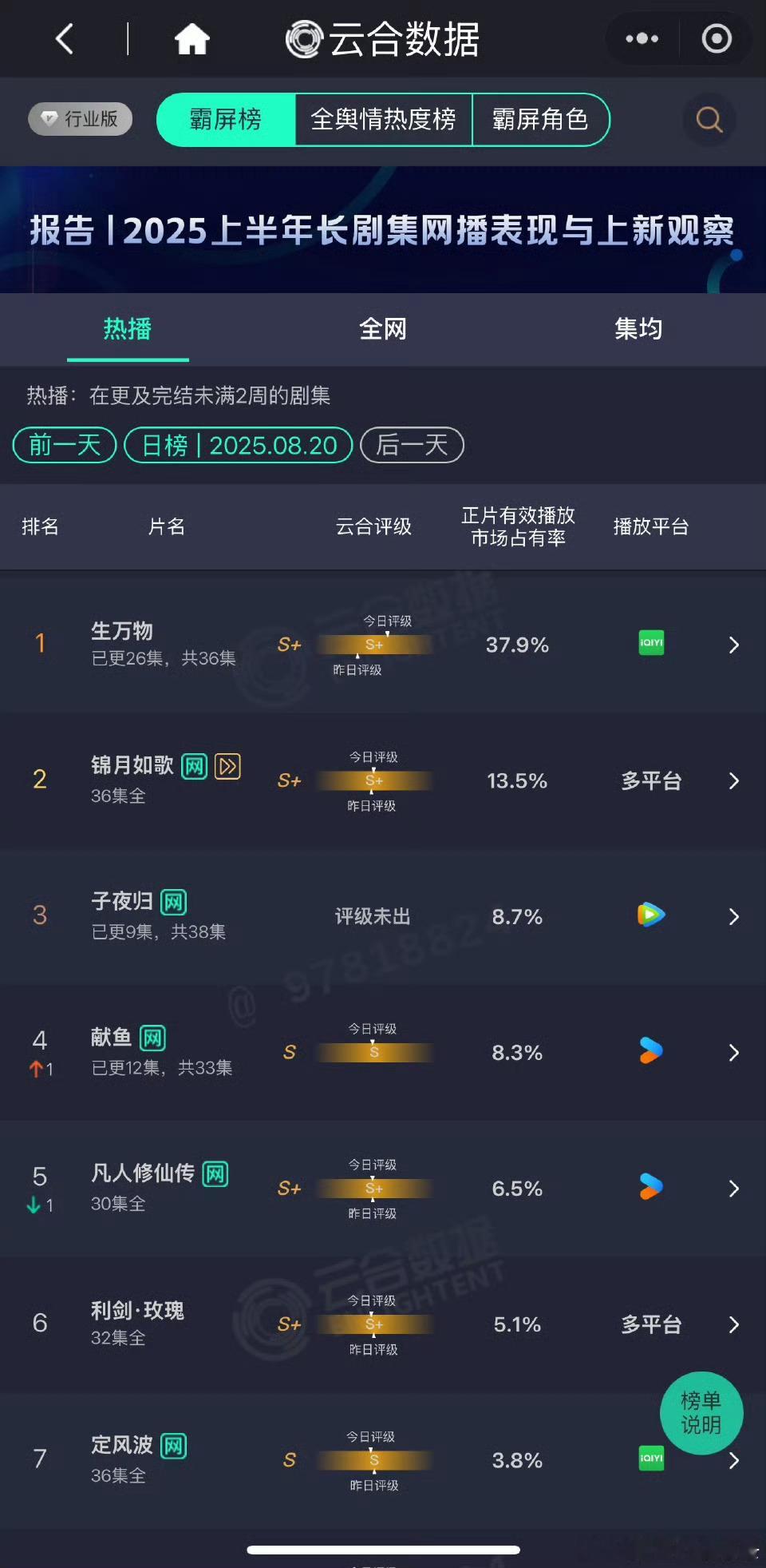 生万物灯塔1.07亿这天，云合单日也破亿了 ​​​