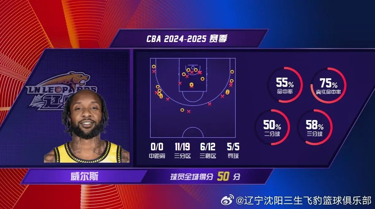 威尔斯成为辽宁队史上第三位单场得分50+的球员同时也是辽宁队史首位单场命中11记