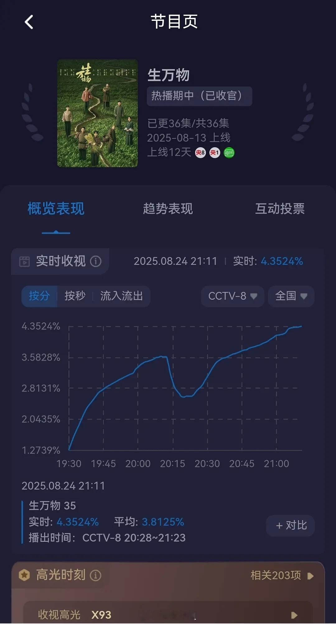 家人们这个《生万物》真的有点无法无天了央8酷云历史峰值由《生万物》书写4.353