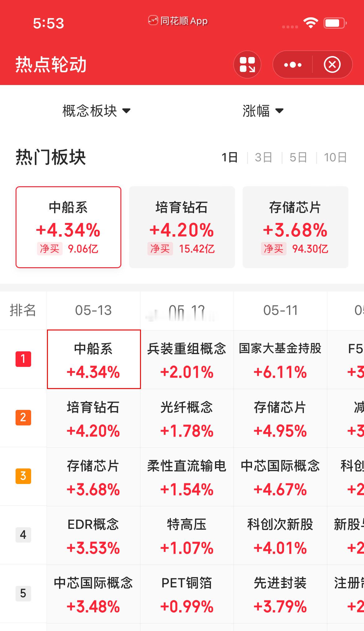 趋势上涨人气股票点评干货1、华胜天成：触底反弹，低吸为主2、再升科技：震荡上行，
