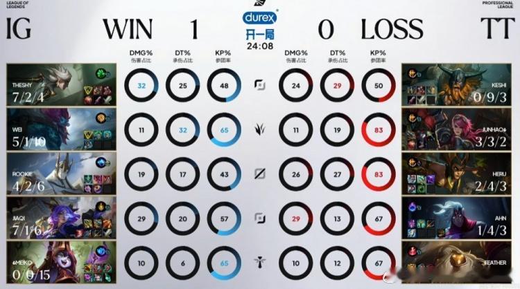 Keshi对线爆炸被打成0-9！TheShy7-2-4，今天TT也许要被IG速通