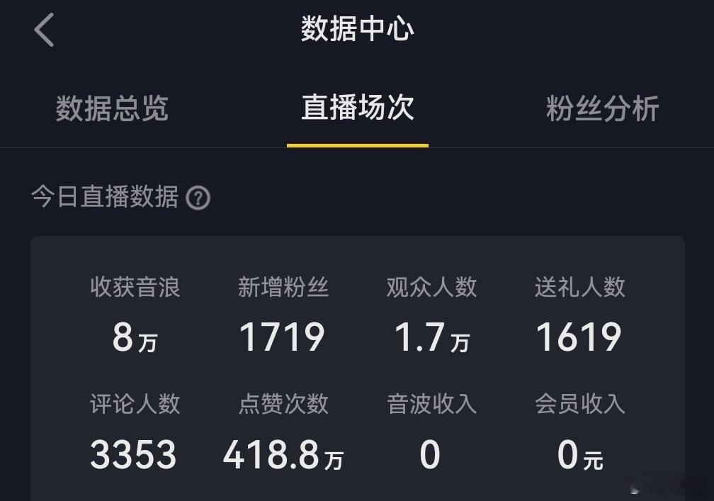 首次抖音直播成绩，今天早上还是一百多粉，目前是8000多，直播1小时36分钟，点