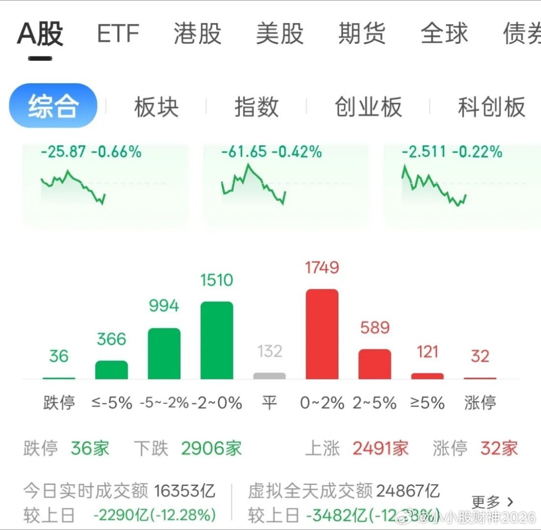 今天上午交易额缩量2000亿，感觉洗不动了，下午果然V起来了。领涨的恰好是前些天