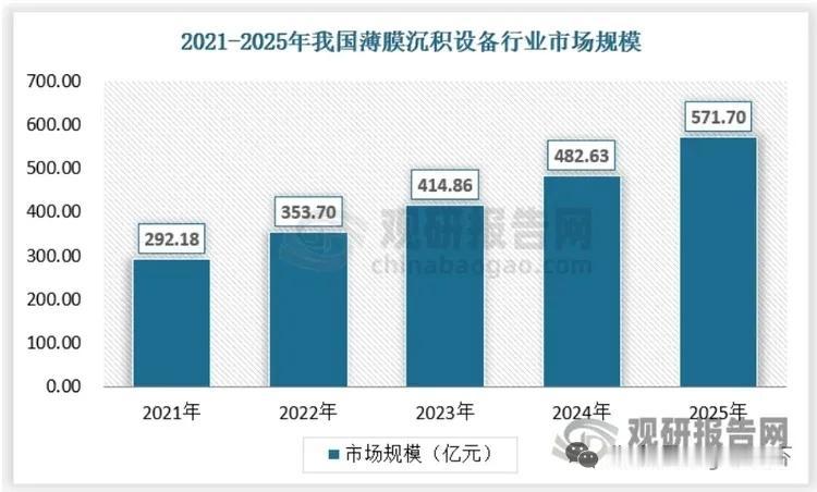半导体薄膜沉积设备赛道高增长 国产加速突围高端市场
 
薄膜沉积是半导体制造三大