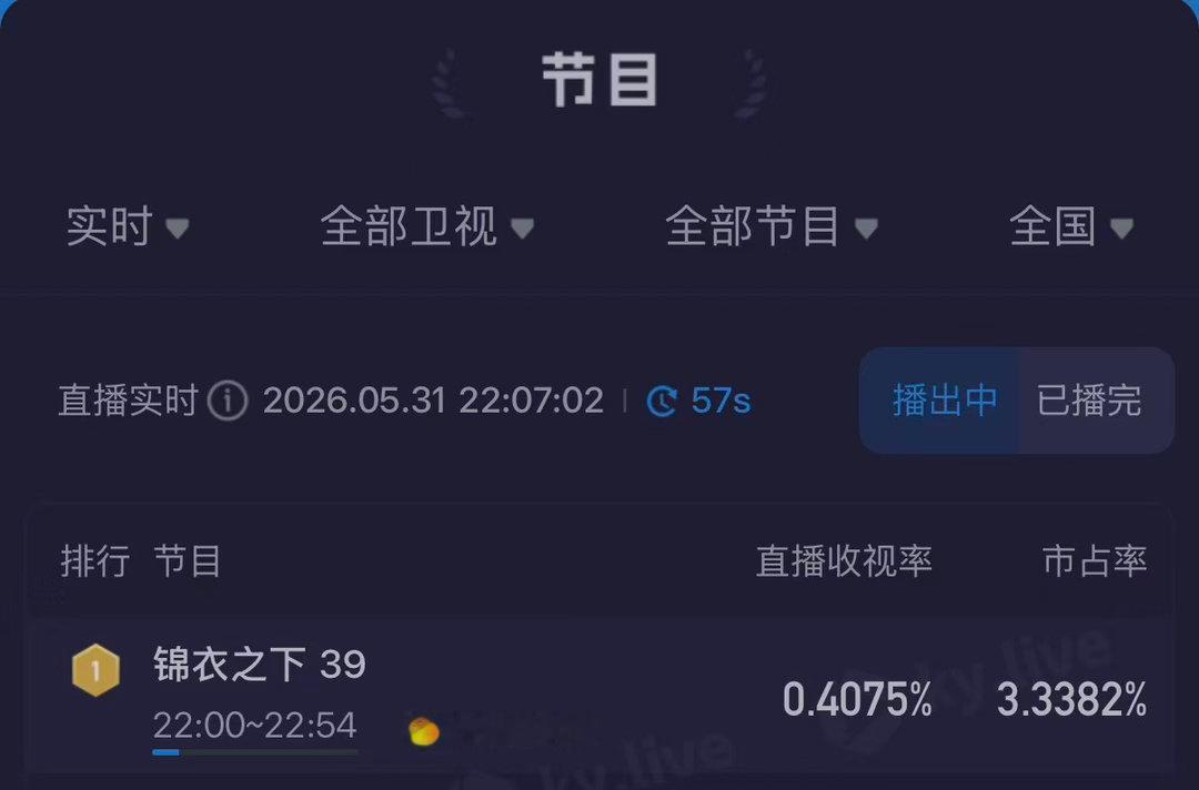 今晚的快乐是湖南卫视给的！《锦衣之下》重映收视登顶，陆绎袁今夏又杀回来了✨锦衣之