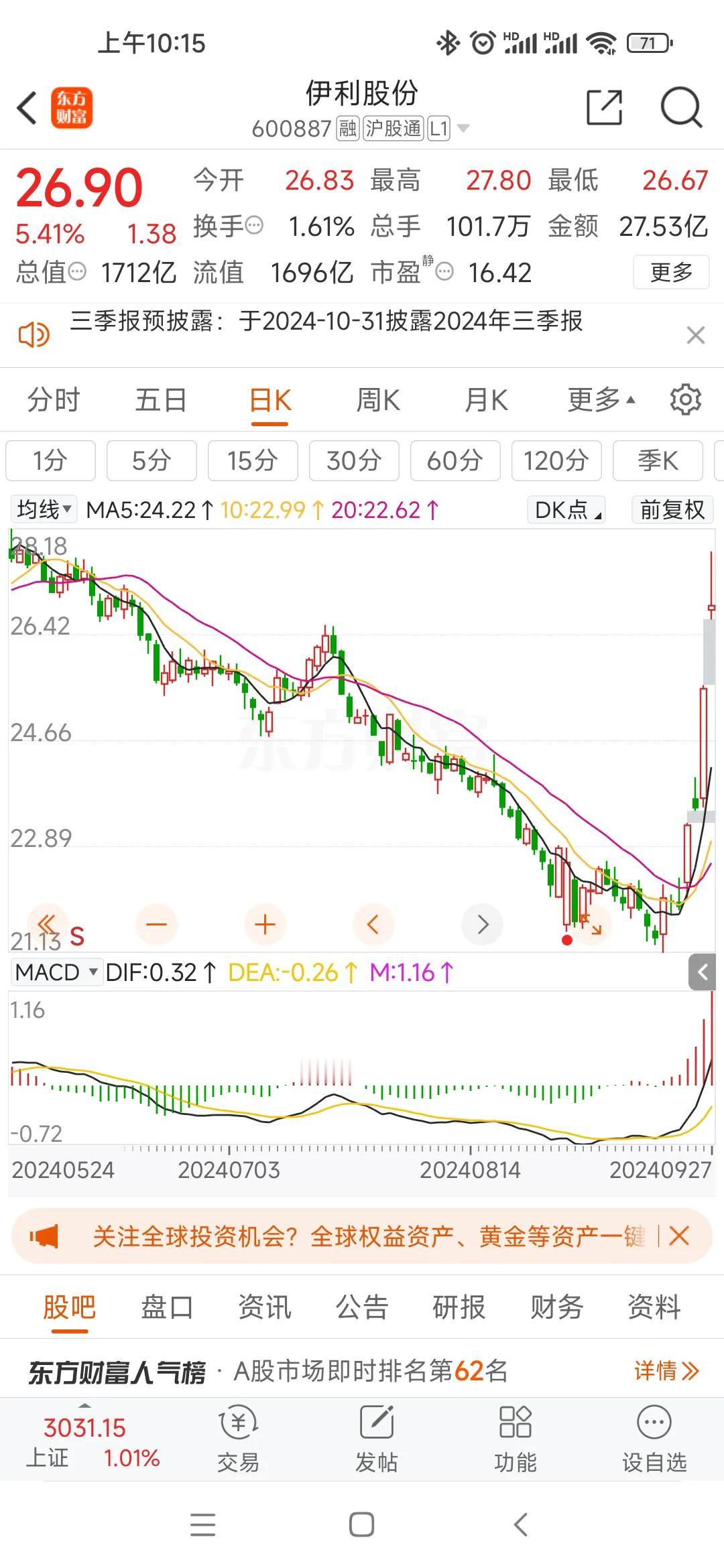 首次减仓伊利股份，仓位被压缩到4.5成仓！主要考虑几点;

1、短期虽暴力拉升，