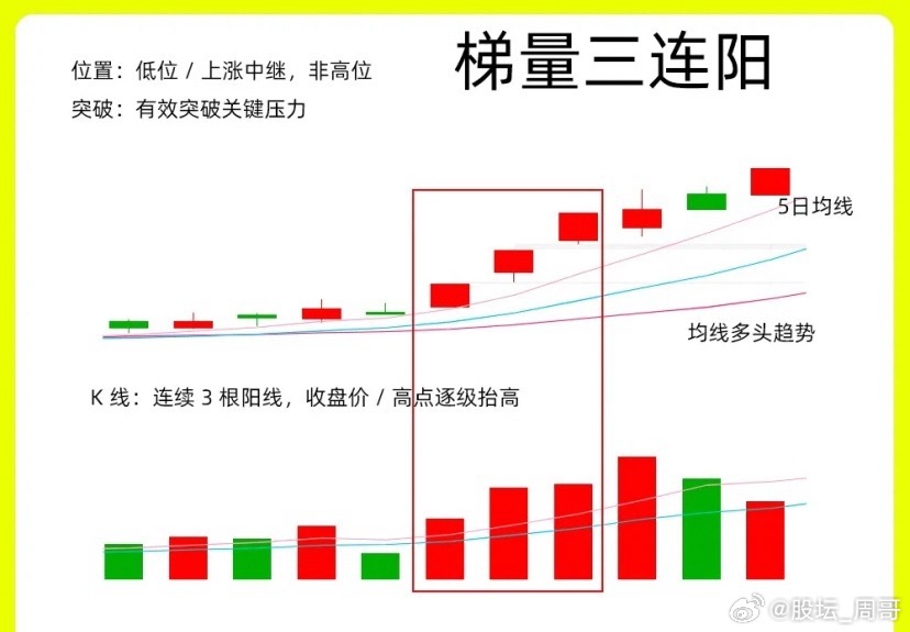 注意了！梯量三连阳到底是真拉升还是主力的出货呢？我们都知道成交量的放大，其他就代