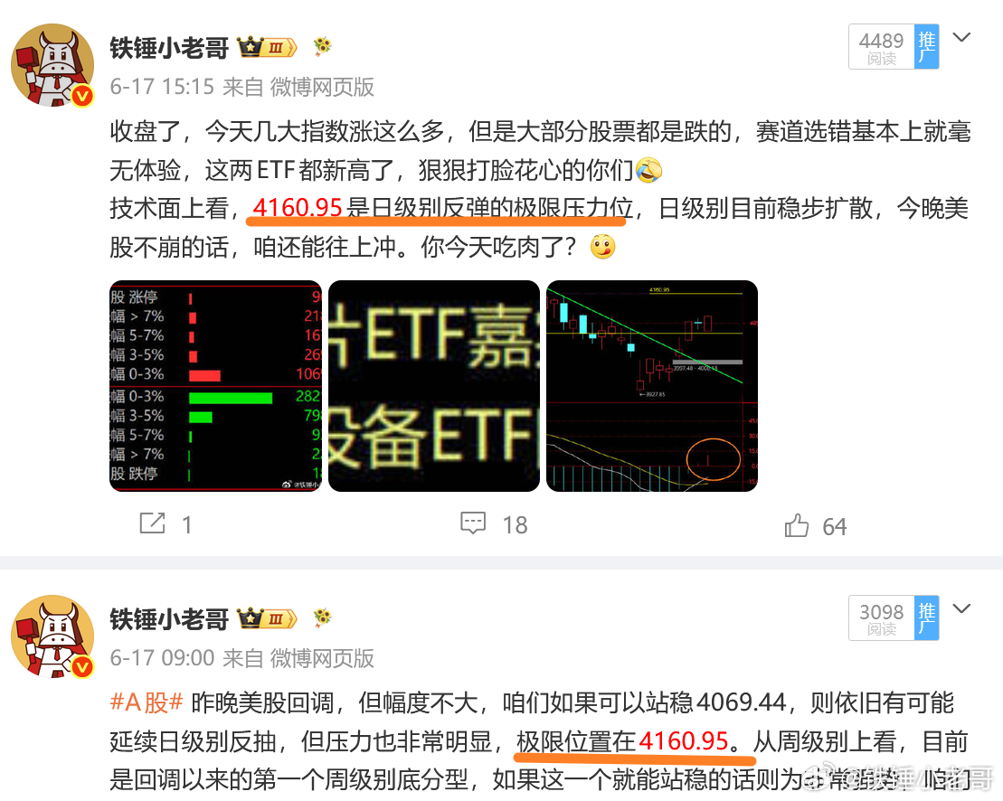 大盘日级别反弹在继续，极限位置依旧是4160.95，能否突破？听你的。 