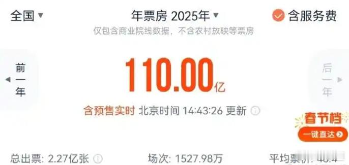 据网络平台数据，2025年度电影票房（含预售实时）突破110亿。 你贡献了多少呢