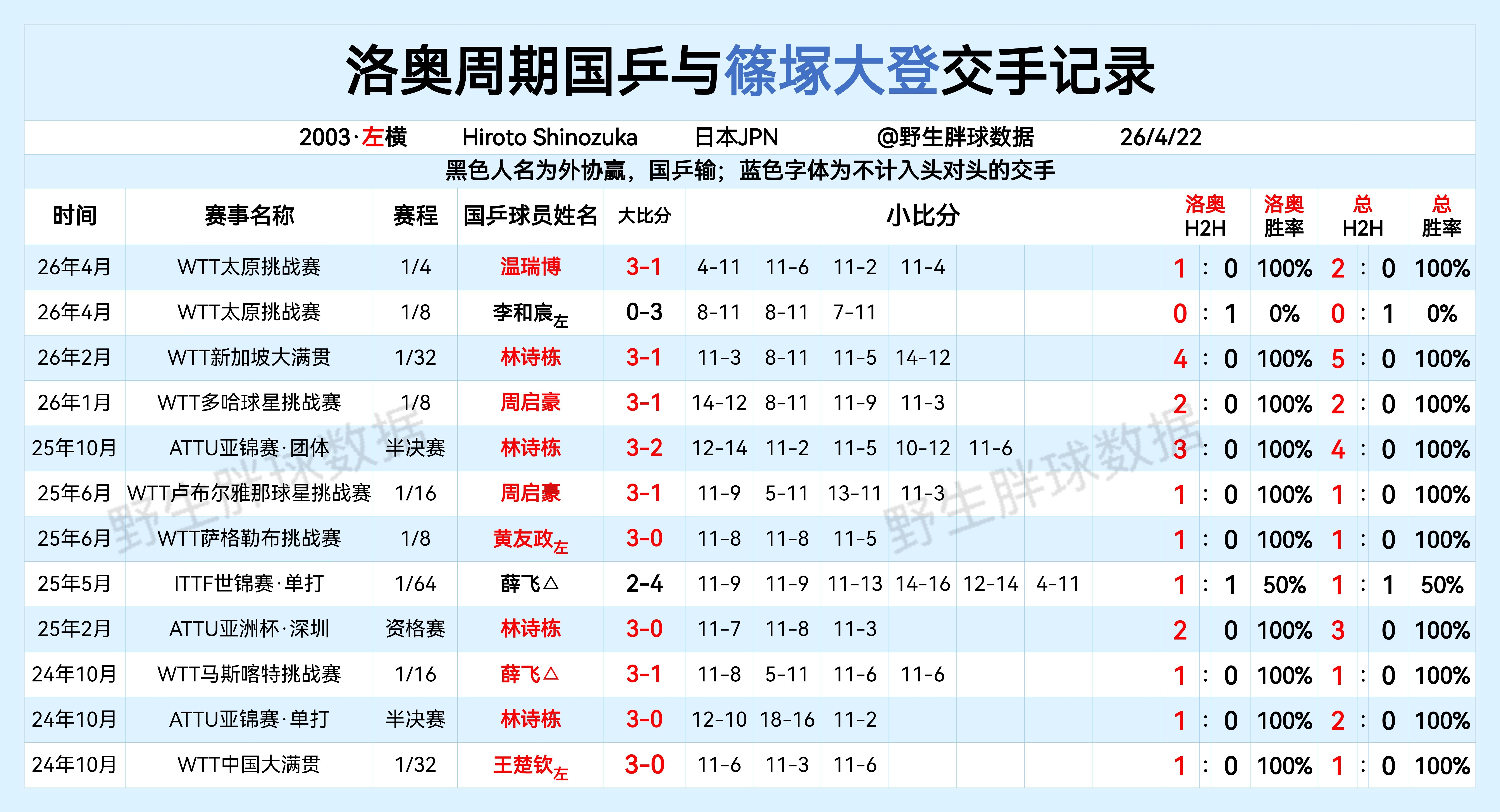 洛奥周期国乒与筱塚大登交手记录 