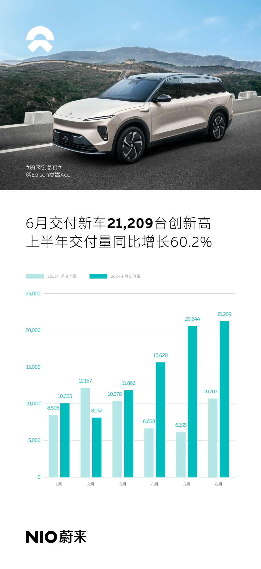 还行六年交付新高了