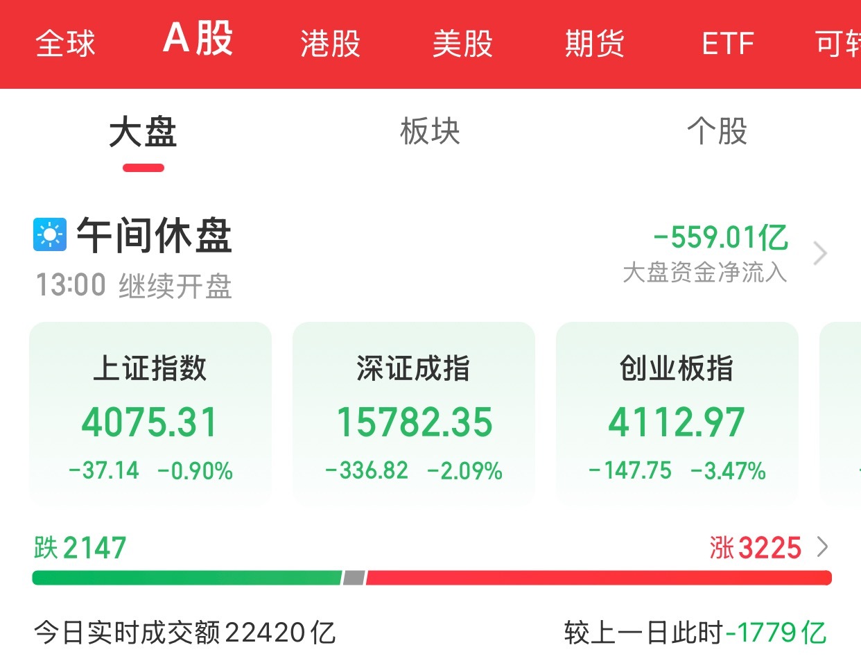 A股上午盘结束三大指数早盘集体收跌，截至午间收盘，上证指数跌0.90%，深证成指