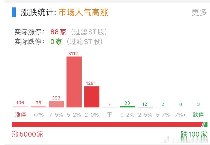 红盘家数近期最强数据 