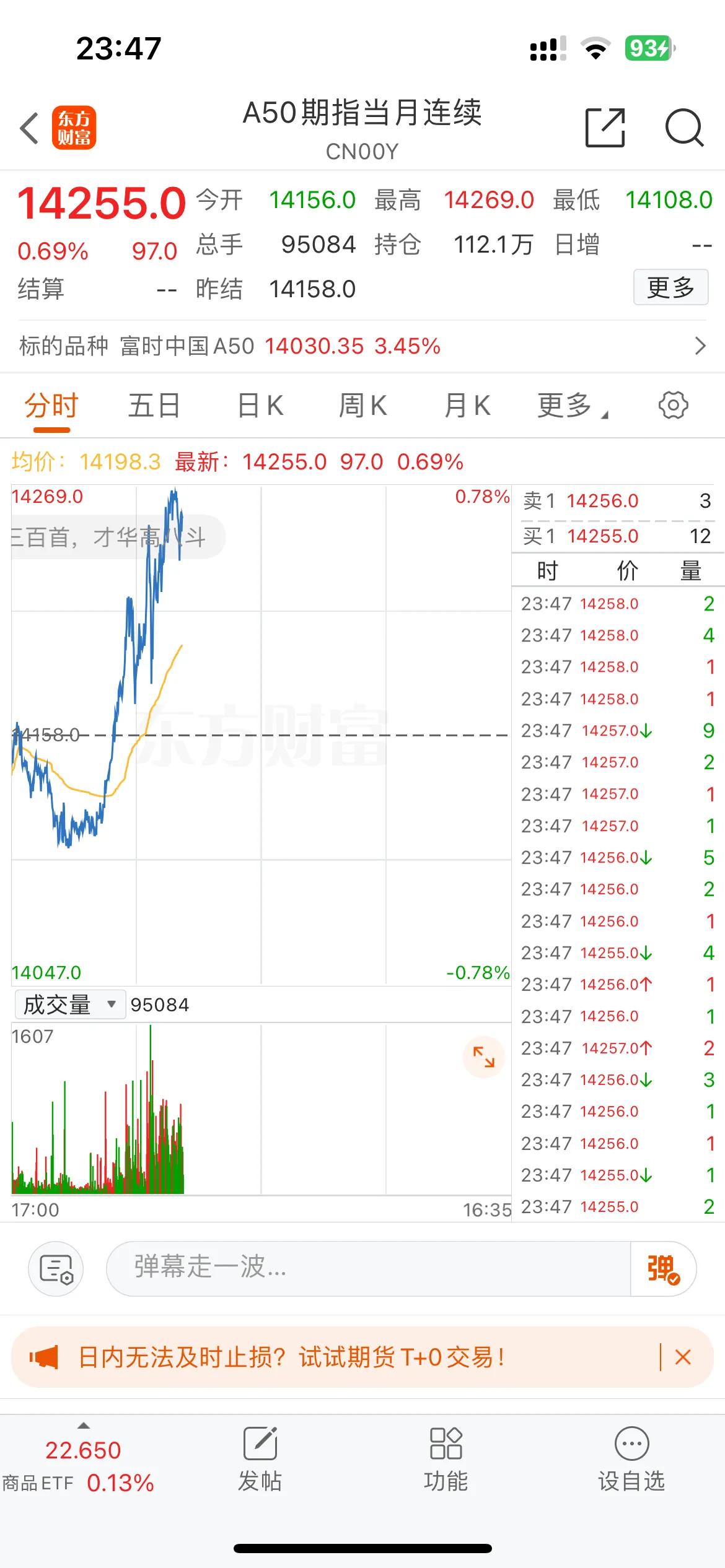 10月8日周五股市继续艳阳天！
今晚截止到23:47分，美股全面上涨，其中道琼斯