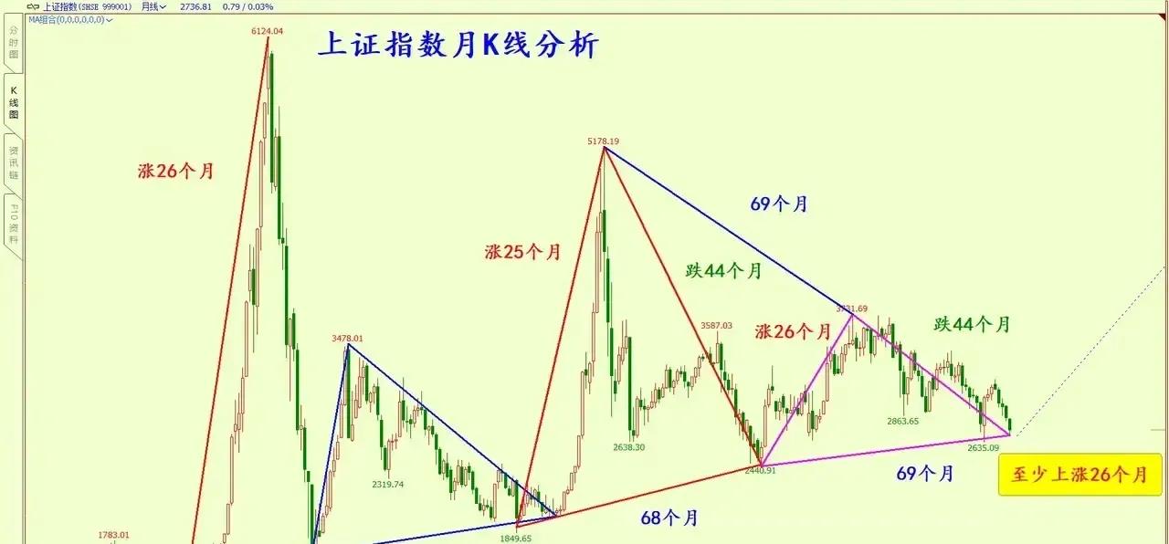 大A调整即将结束了！今天上证收一个十字星，预示着要大变盘了！明天最好来个大阴线完