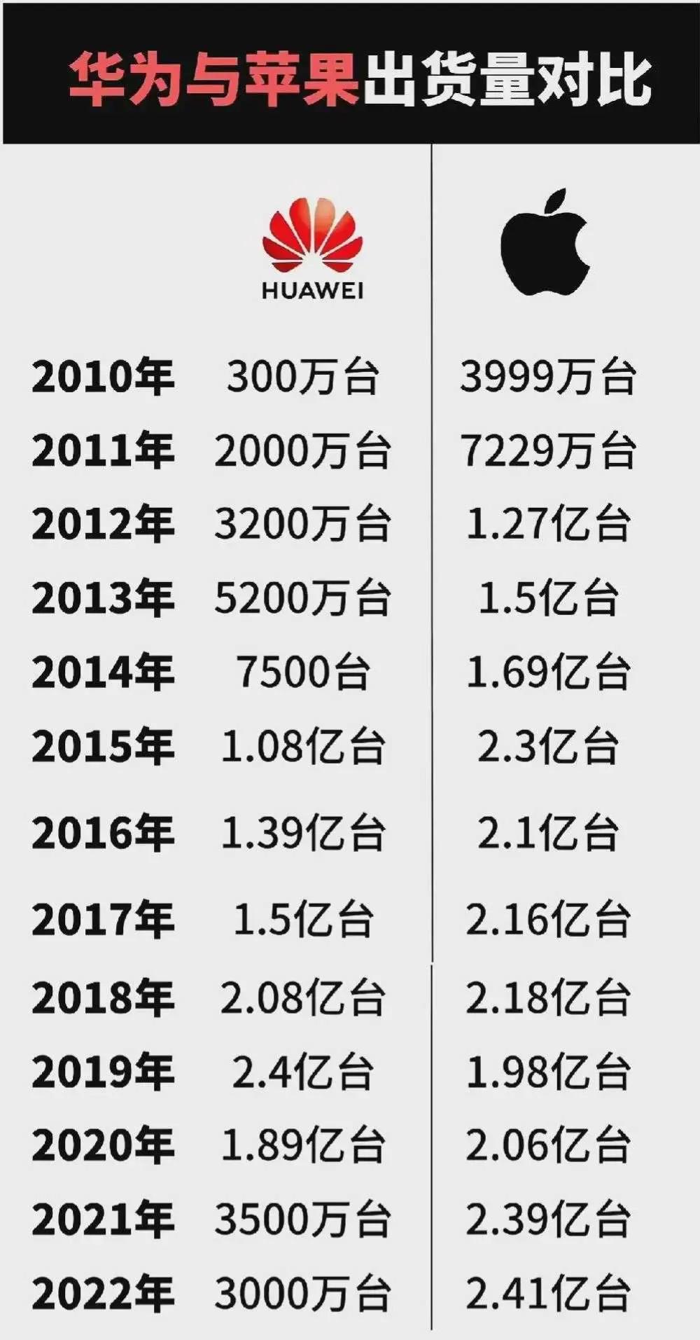 华为和苹果出货量对比！可以看到，最初几年，华为几乎就是被苹果碾压的局势，而到了2