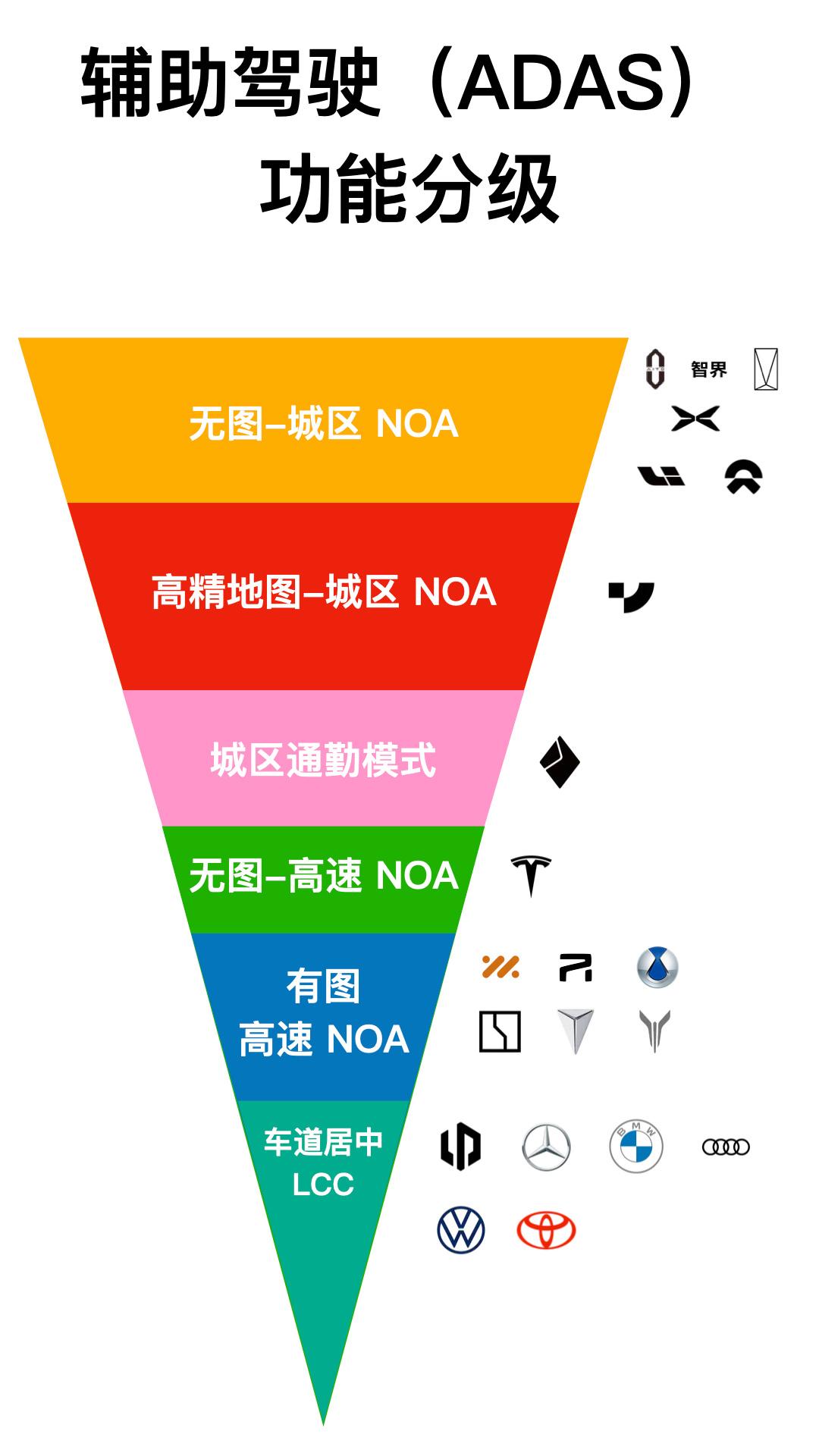 本人的中国地区 ADAS 高阶辅助驾驶分级榜单（版本：2023.12）

高速 