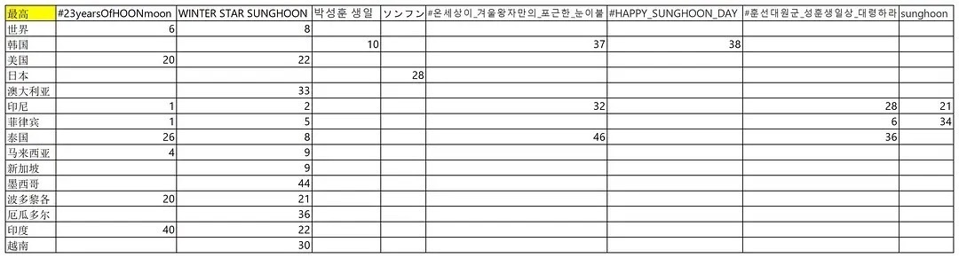 怎么看朴成训生日趋势全团 back已过两天数据站都不敢发趋势汇总 