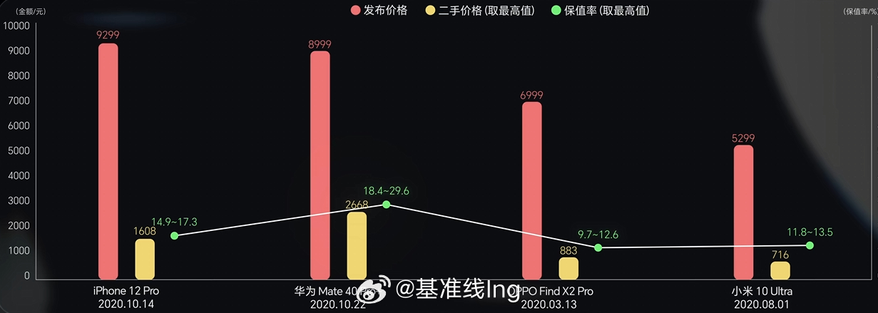 从来看，华为Mate40的保值率有点意外之喜啊 