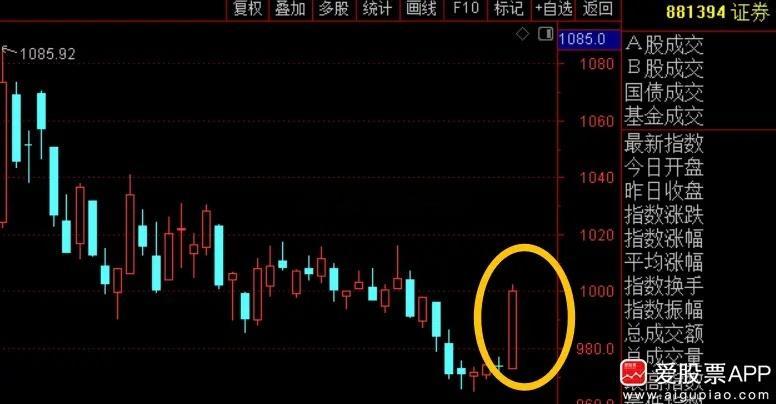 今天“牛市旗手”券商突然打了鸡血，板块大涨2.99%，这是创近2个月来最大涨幅！