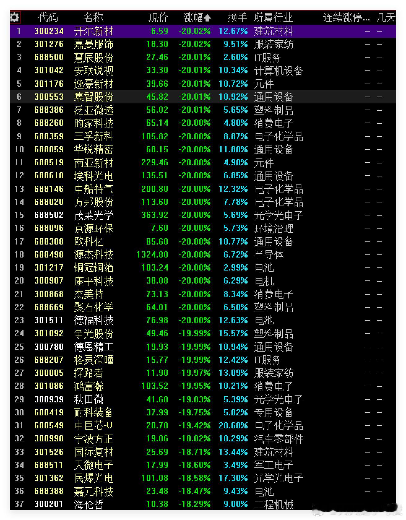 最近大家都感觉科技跌很多了吧你们去看今天的跌幅版  才知道什么叫血流成河什么叫杀