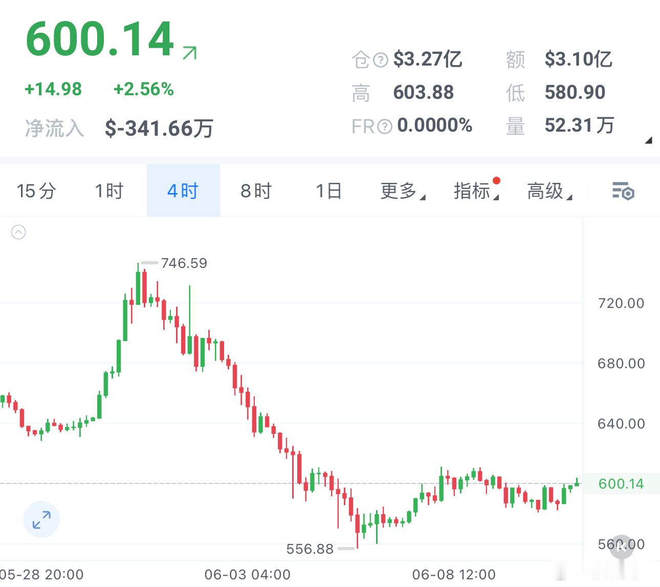 BNB依旧我行我素，稳稳爬坡📈别人跌跌涨涨犹豫不决，它却保持强势运行，下午已经