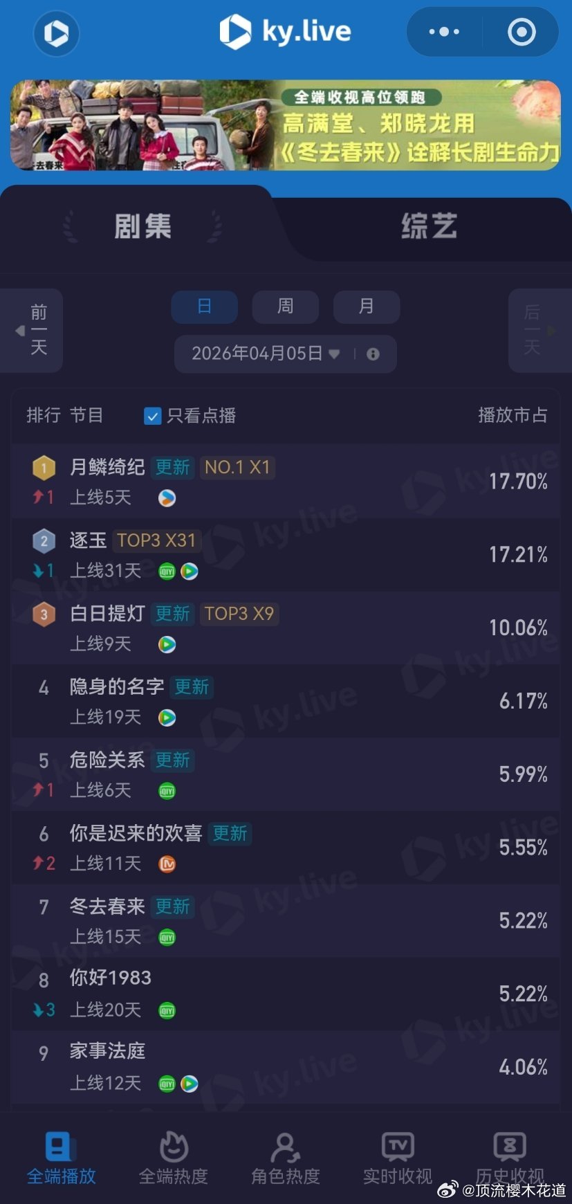 4月5日云合播放占比云合 VS酷云逐玉云合18.6%，酷云17.21%月鳞绮纪云