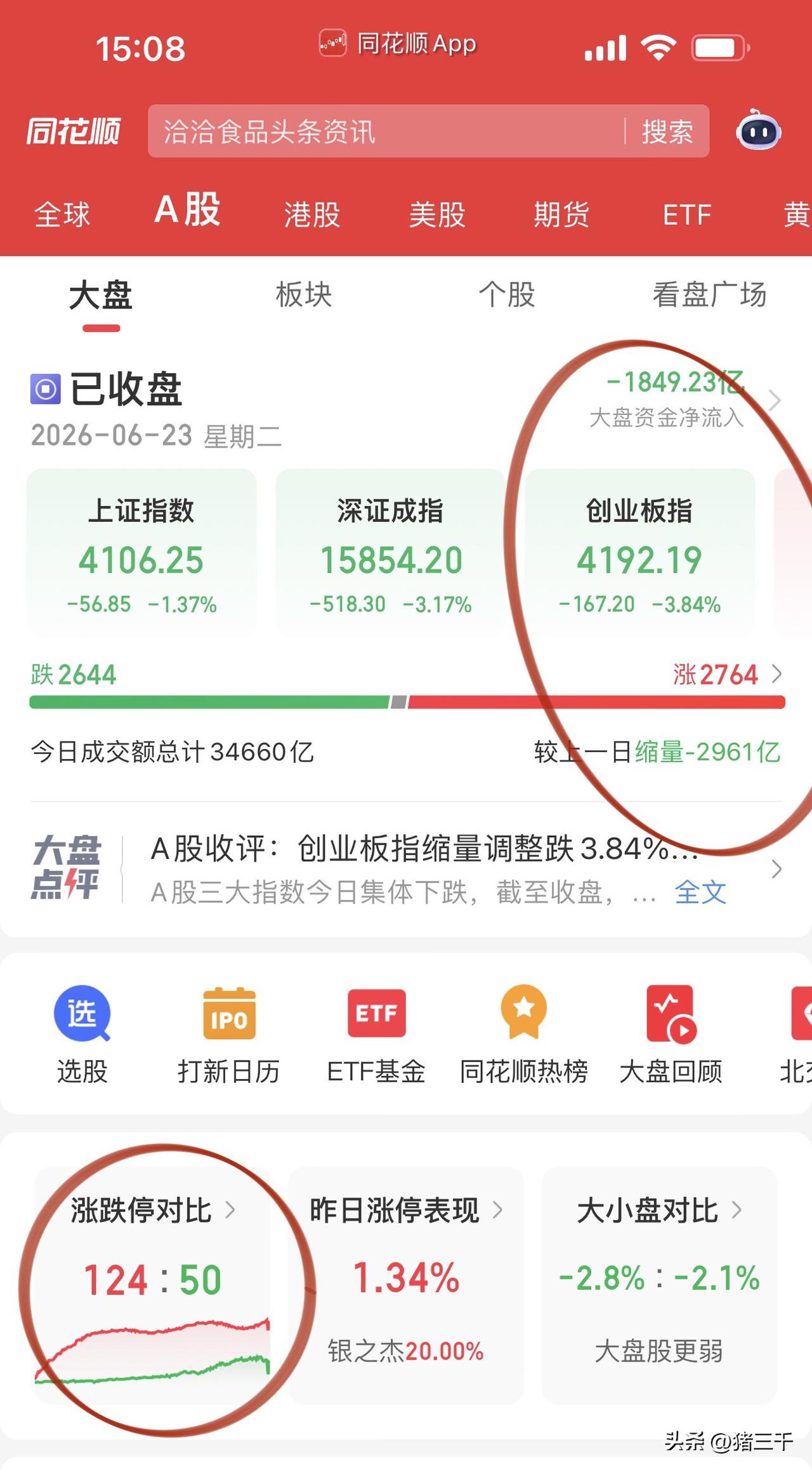 收评：盘面神奇，涨跌五五开！
盘面精准做到了上涨和多数人没关系，
下跌也和多数人