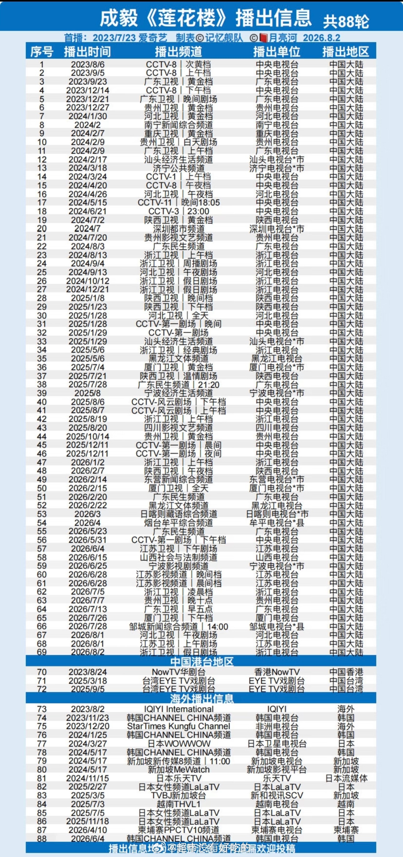 成毅《莲花楼》又新增排播了，8月2日浙江卫视假日剧场重播《莲花楼》，累计达成88