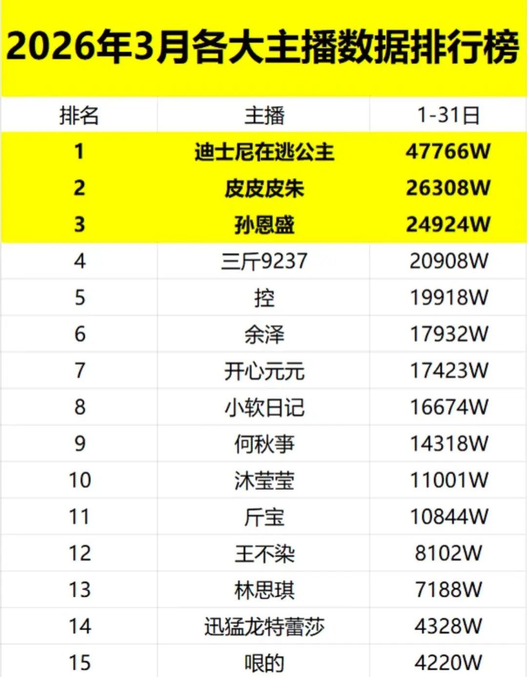 现在网红赚的比明星都多😂 