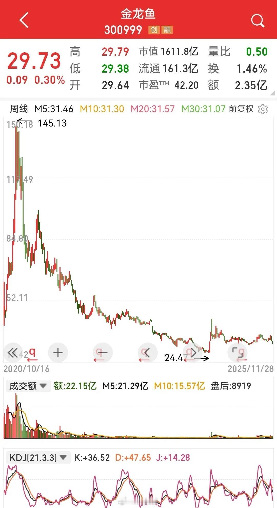 金龙鱼，闲来无事看看数据，或许对新手有所借鉴。1、总股本54.22亿股而流通盘仅