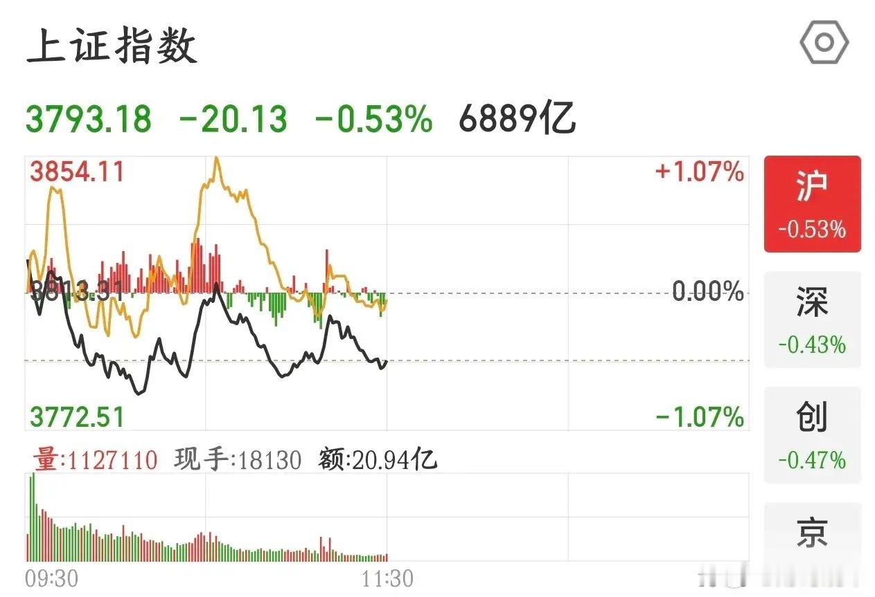 下午要看国家队了，否则A股又要触发被动卖出了今天a股再次出现了指数下探的情况， 
