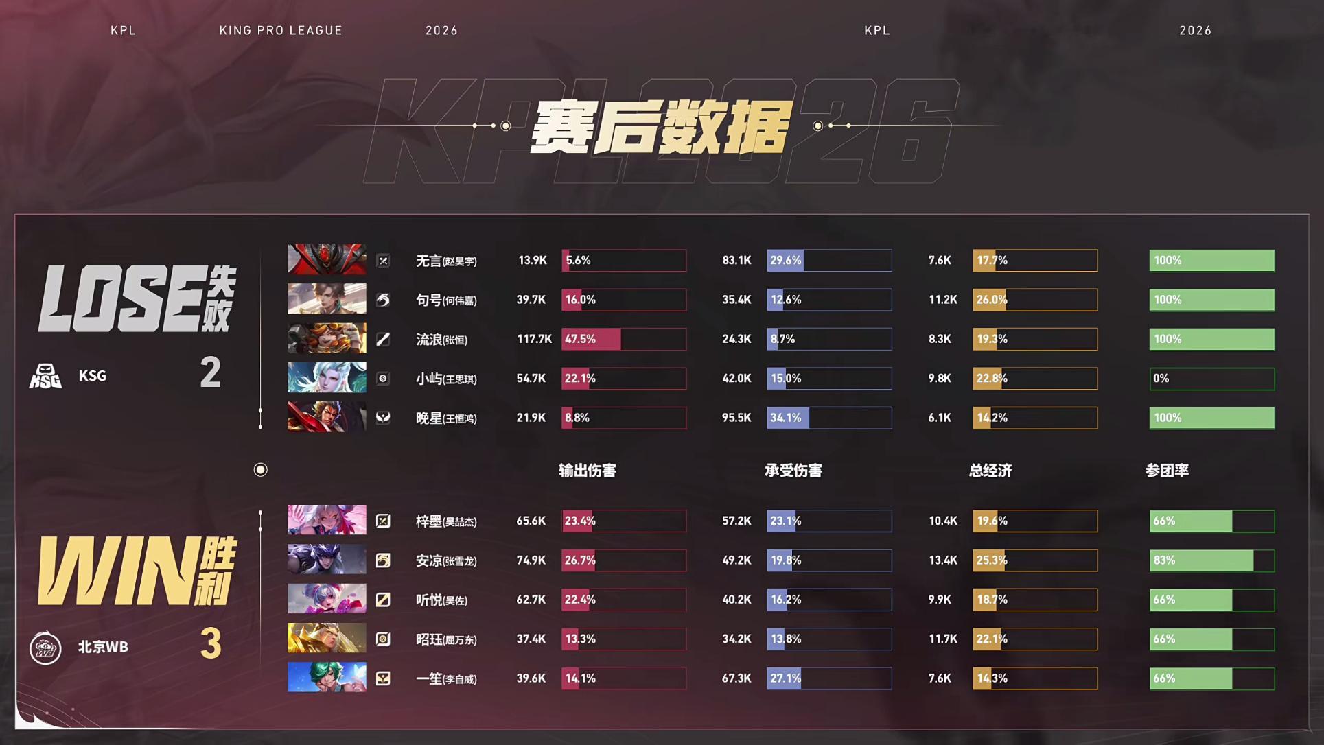 WB大场六连胜WB战胜KSG 【北京WB 3:2 KSG】拿下第五局比赛！MVP