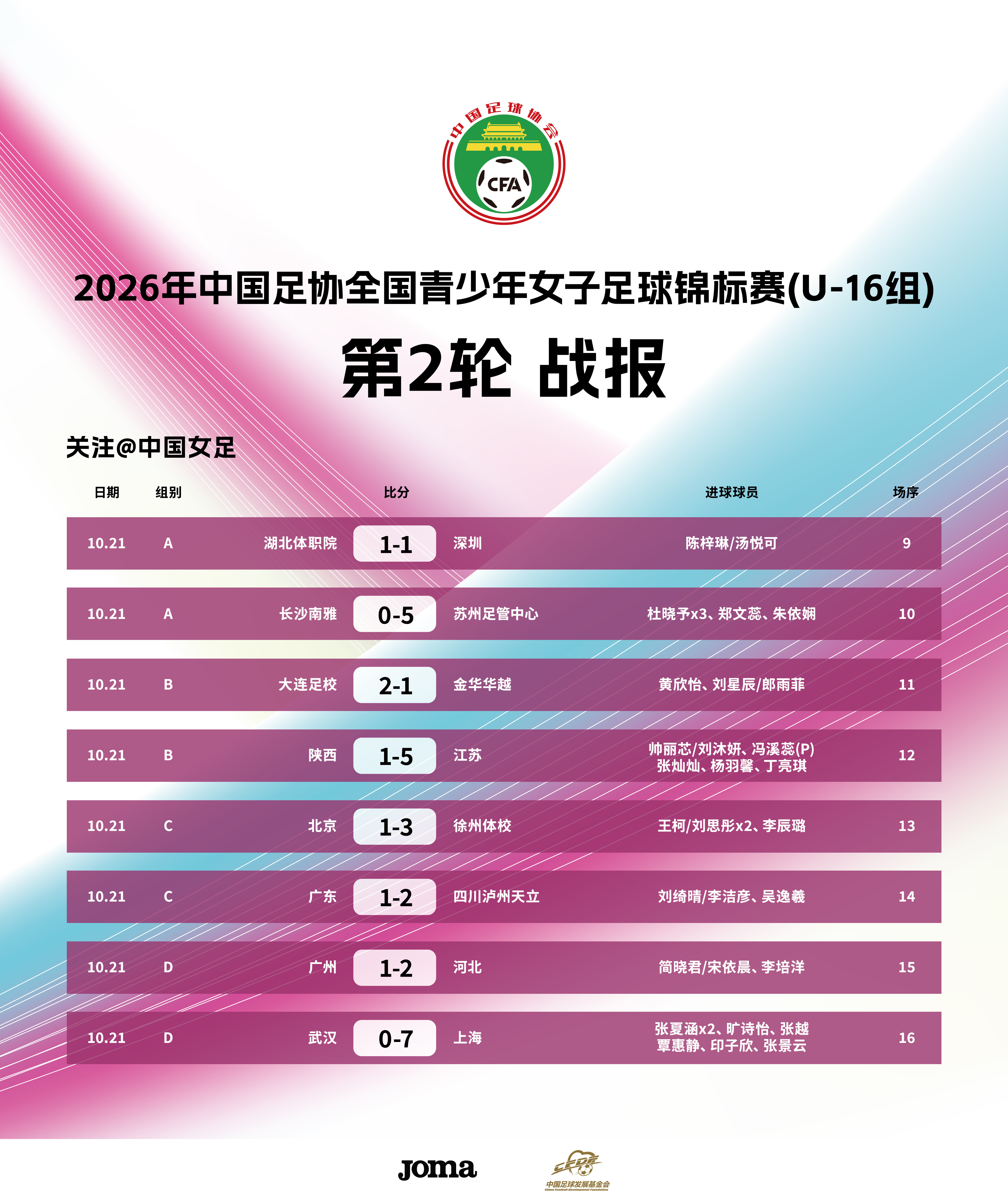 2026年中国足协全国青少年女子足球锦标赛U-16组第二轮已于10月21日在湖北