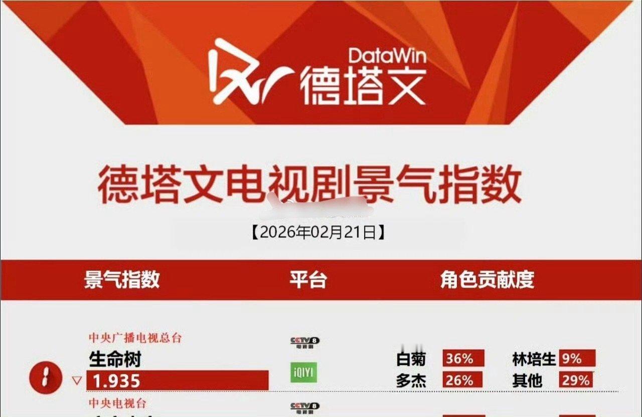 生命树完结多日后德文塔又登顶 