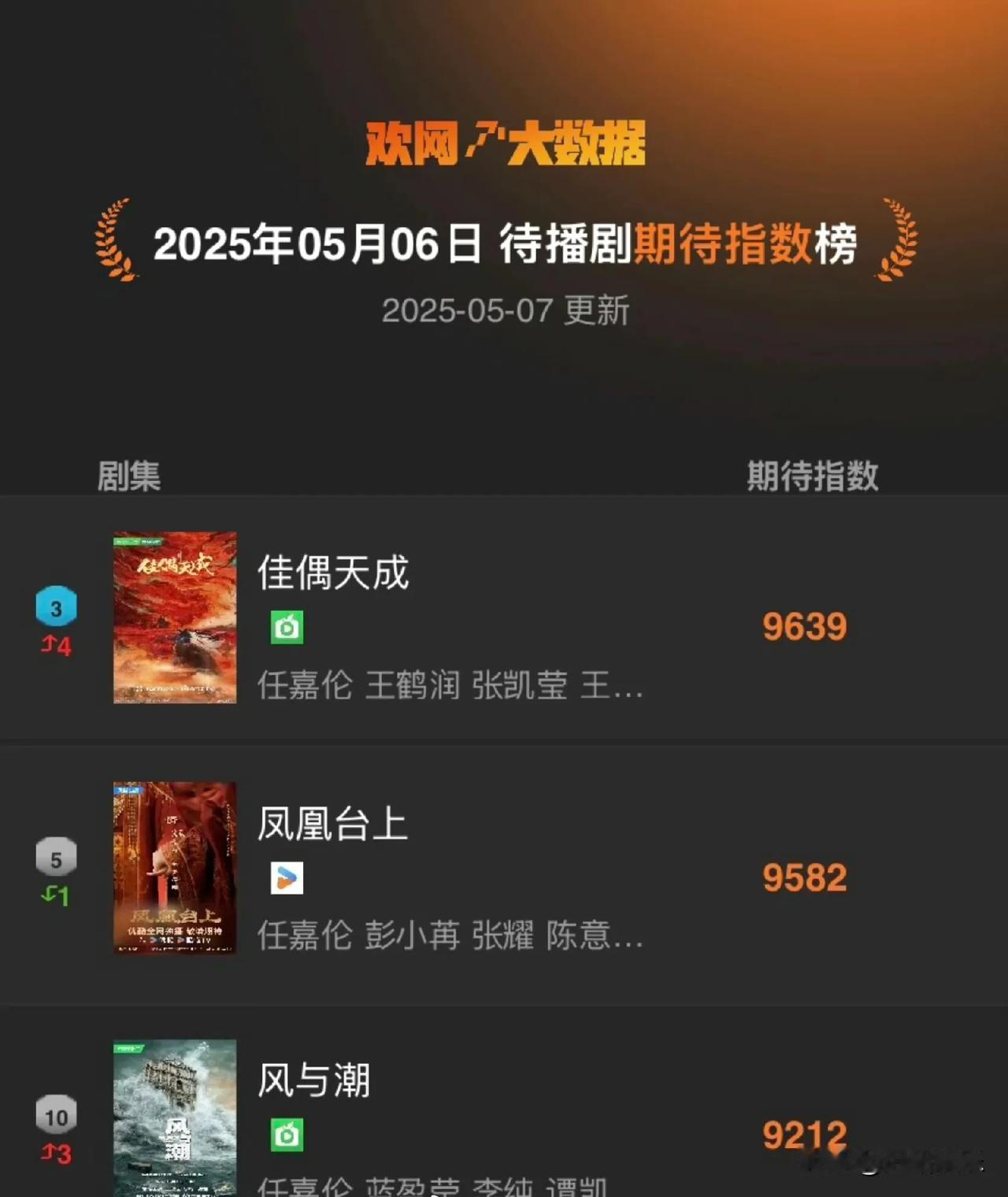 【欢网大数据】显示由@任嘉伦Allen 主演的三部待播剧 《佳偶天成 》《凤凰台